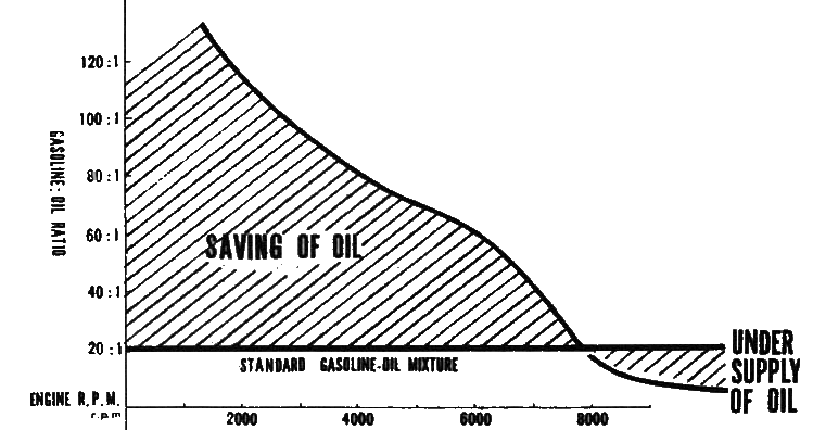 two stroke oil ratios