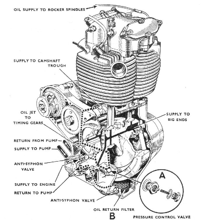 Dan U0026 39 S Motorcycle Four Stroke Oil Flow