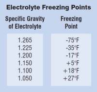 Freezeing Chart