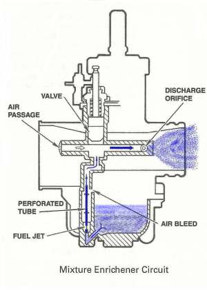 Start Mixture Enrichment Circuit