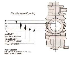 Carb Jet Range