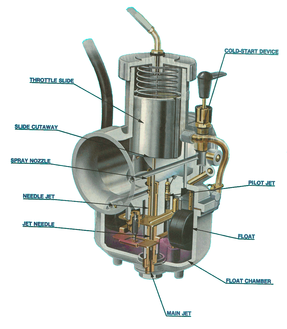 Nota Nota Tentang Setting Carburetor Motosikal Pengenalan Mengenai 