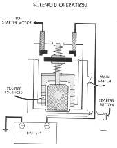 Solenoid