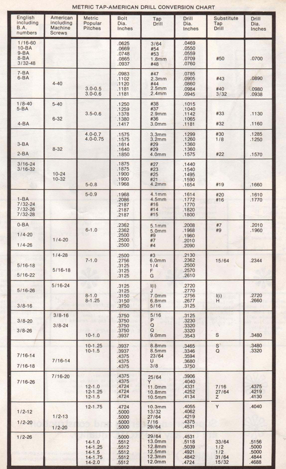 standard tap drill size chart