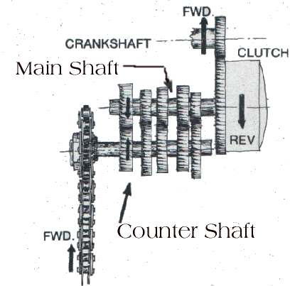 motorbike gearbox