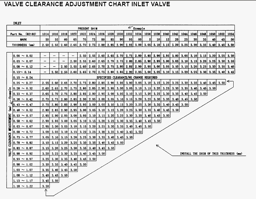 Harley Pushrod Adjustment Chart