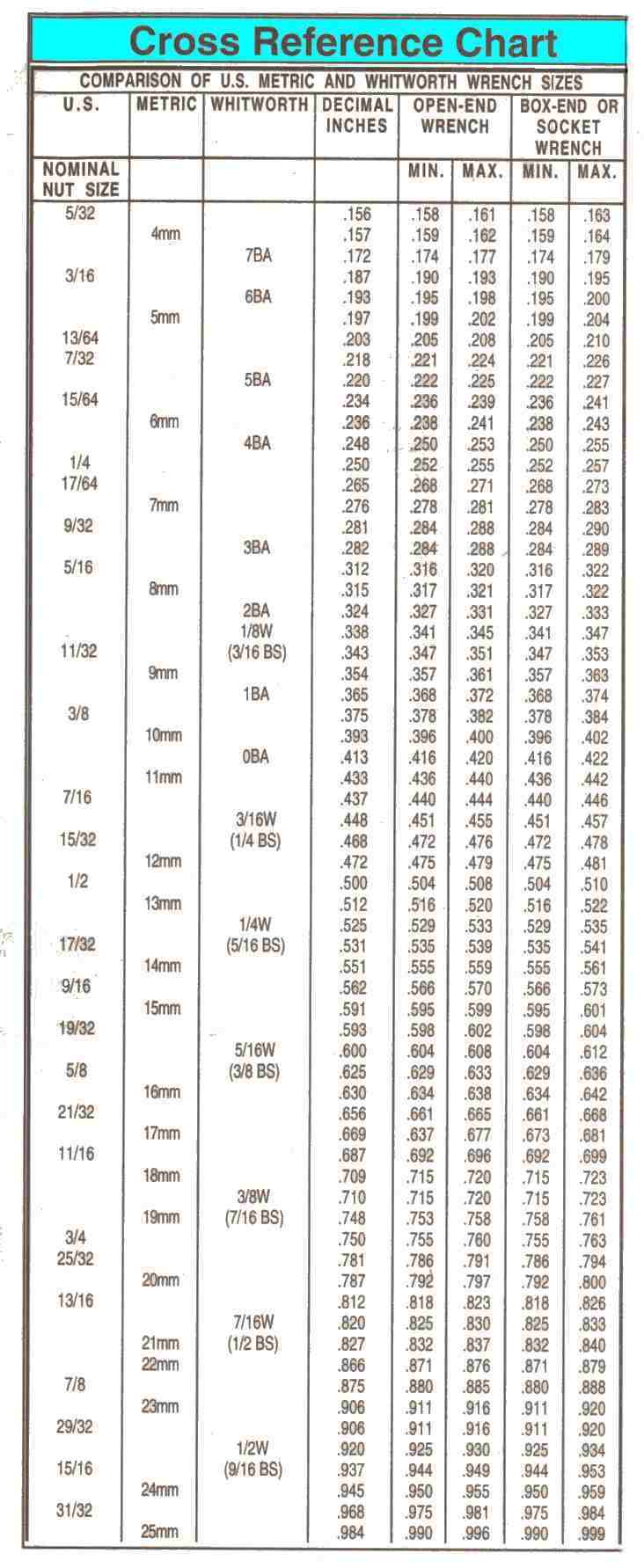 Allen Wrench Chart